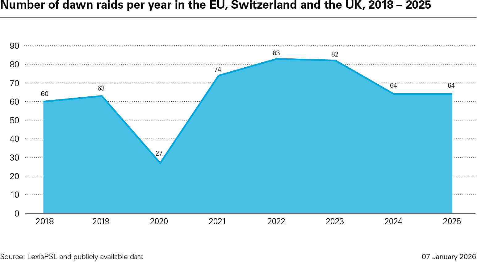Number of dawn raids per year in the EU, Switzerland and the UK, 2018 – 2025 